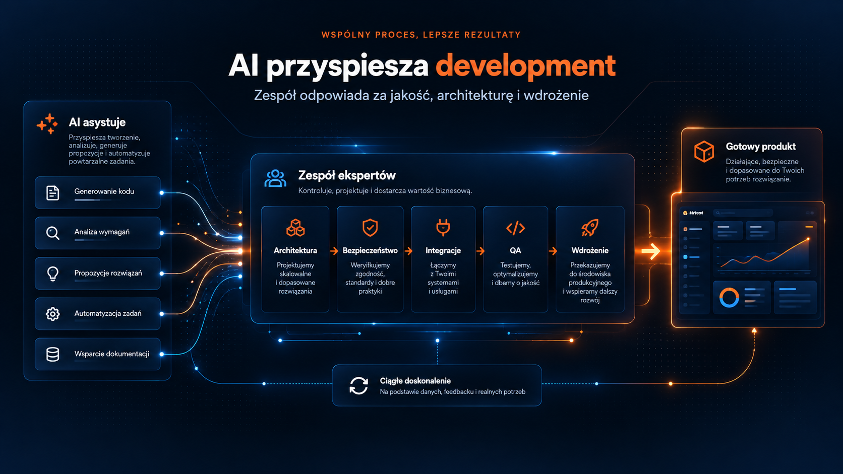 Schemat współpracy AI i zespołu ekspertów Airkod przy tworzeniu produktu.