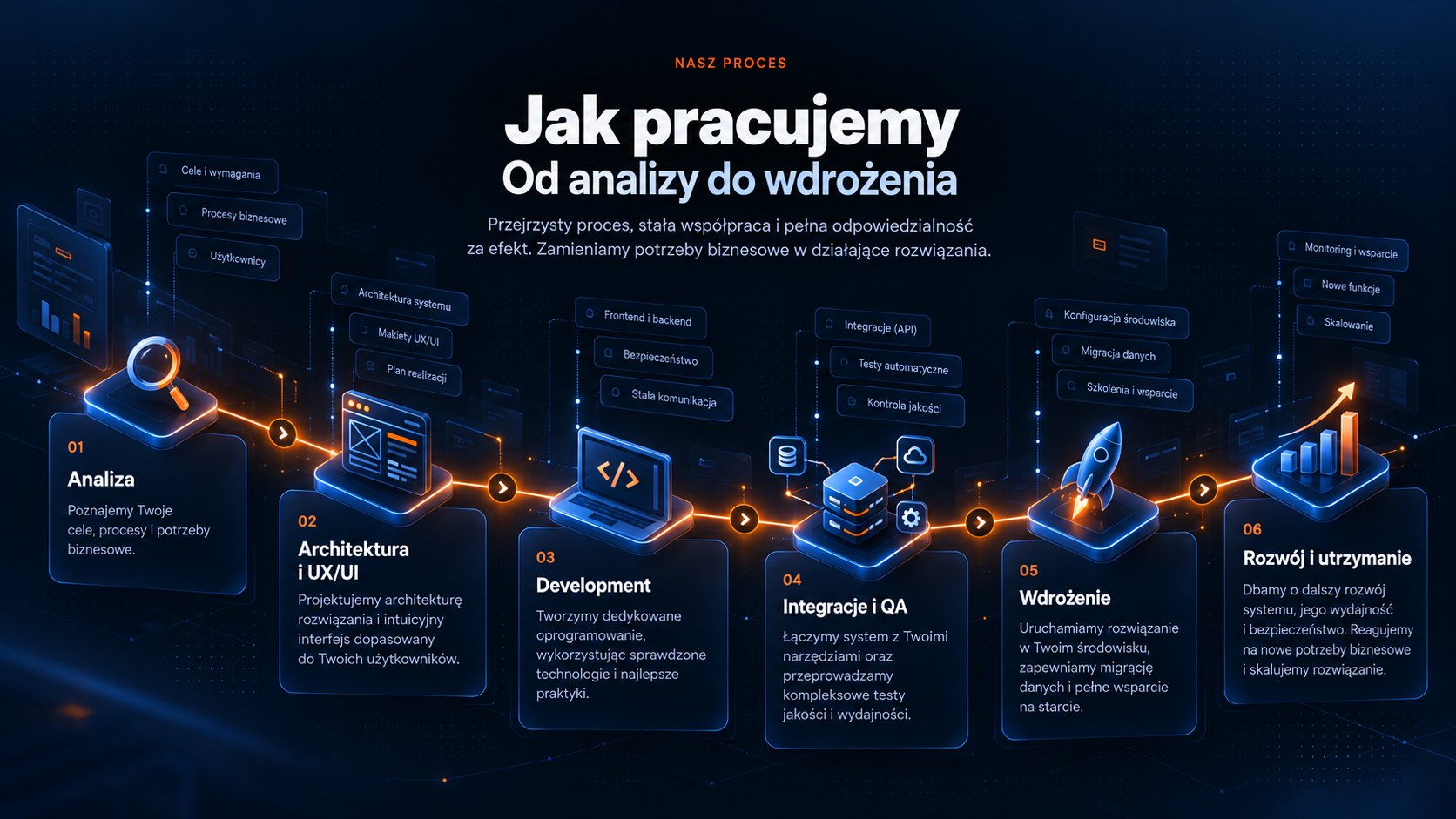 Proces tworzenia dedykowanego oprogramowania od analizy do wdrożenia.