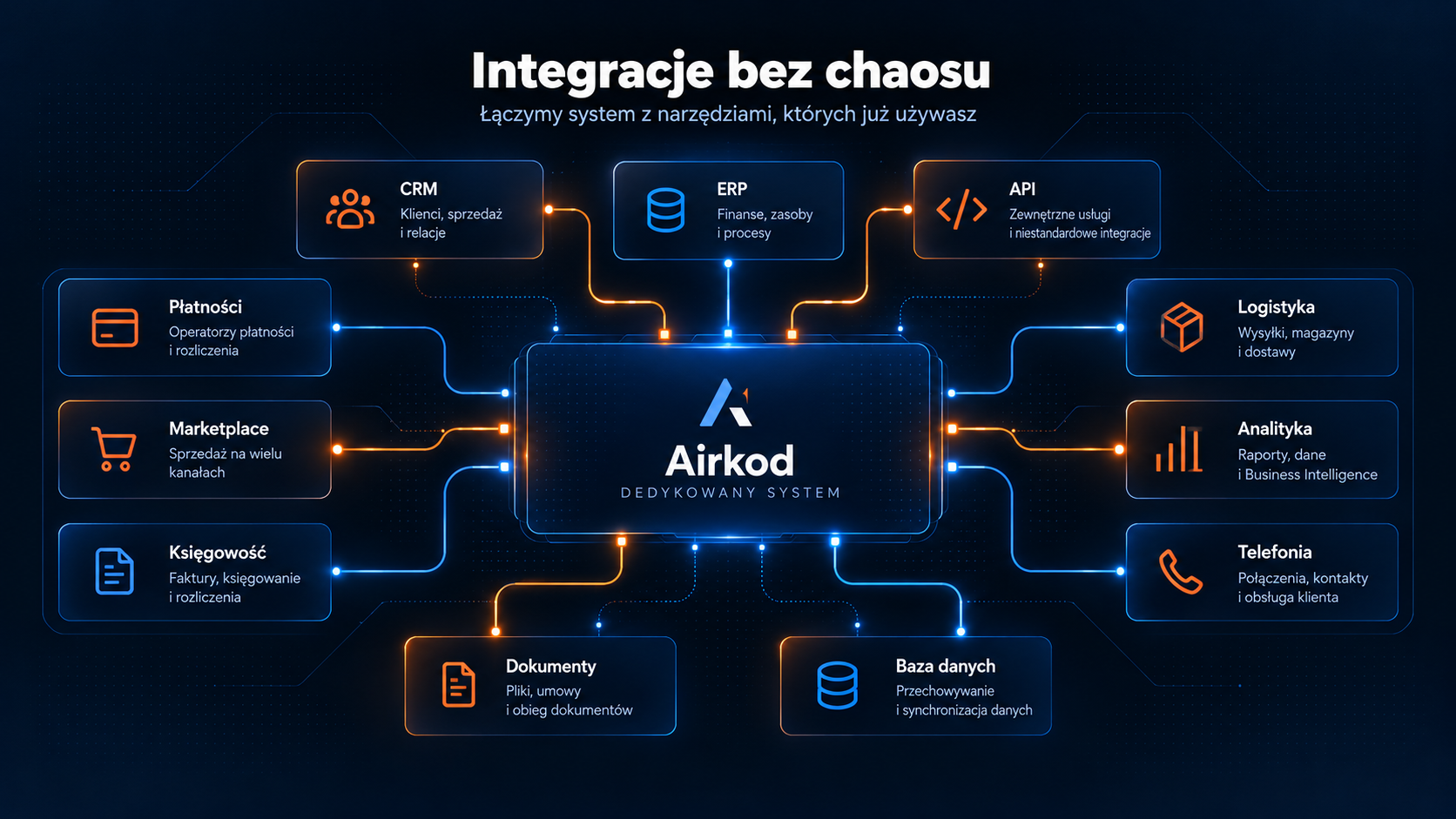 Mapa integracji systemu Airkod z CRM, ERP, płatnościami, logistyką i innymi narzędziami.