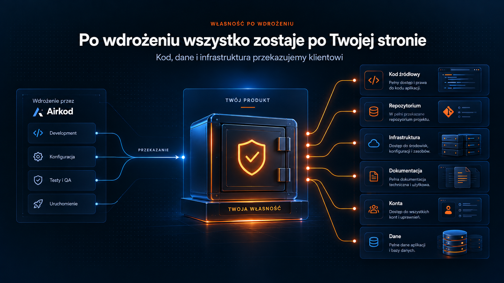 Wizualizacja przekazania klientowi kodu, repozytorium, infrastruktury i danych produktu.