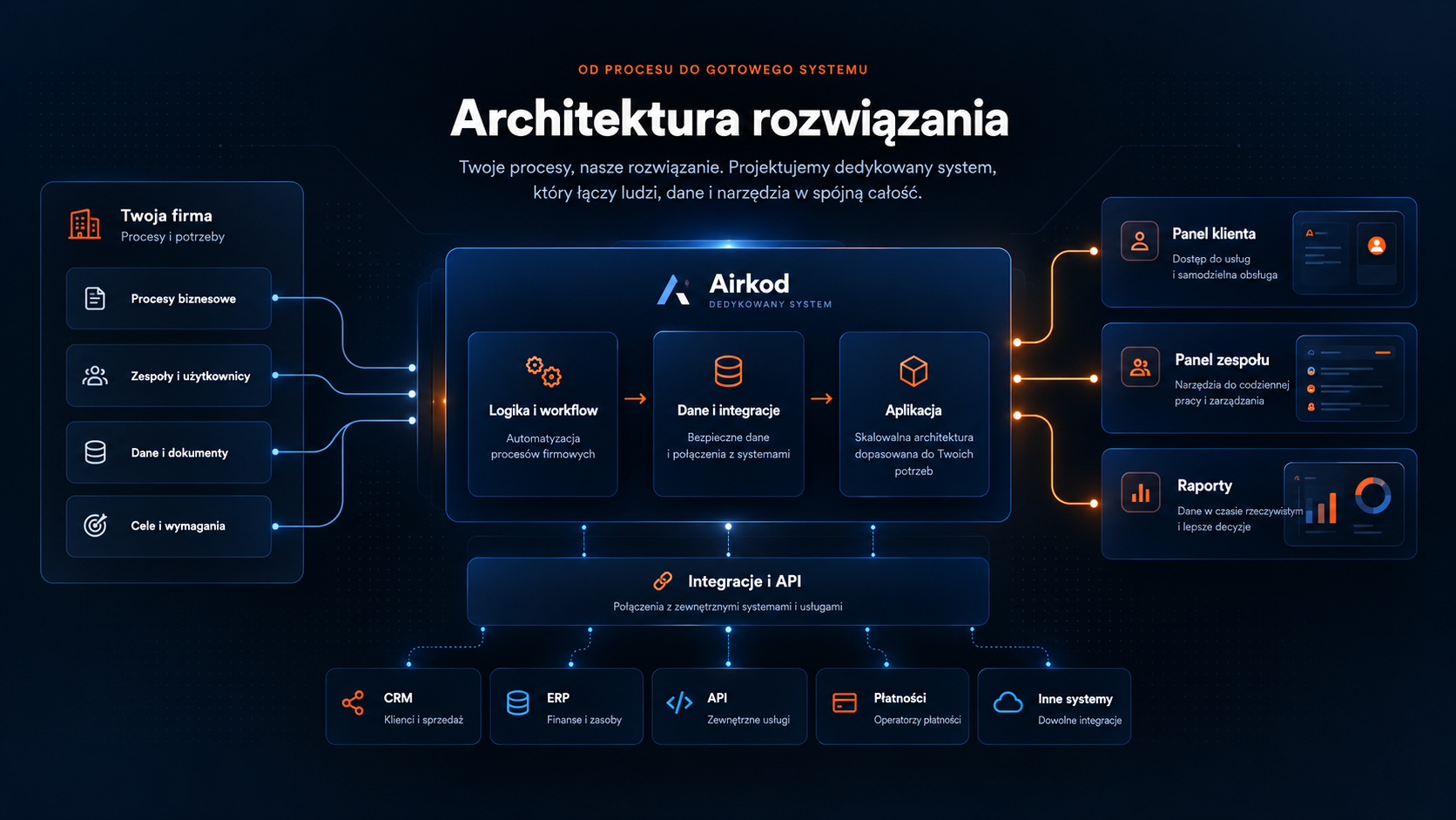 Schemat architektury dedykowanego systemu Airkod łączącego procesy firmy, dane, integracje i aplikację.