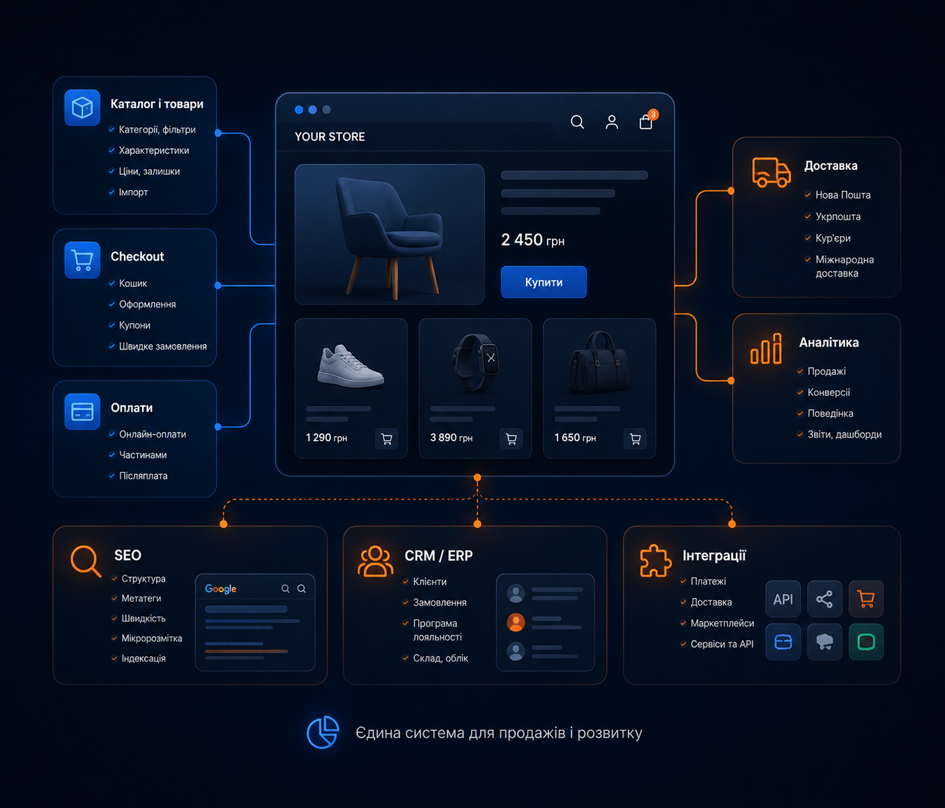 Архітектура інтернет-магазину з каталогом, checkout, оплатами, доставкою та аналітикою.