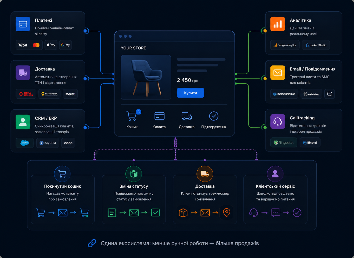 Схема потоку інтеграцій від сайту до CRM, ERP, оплат, доставки та аналітики.