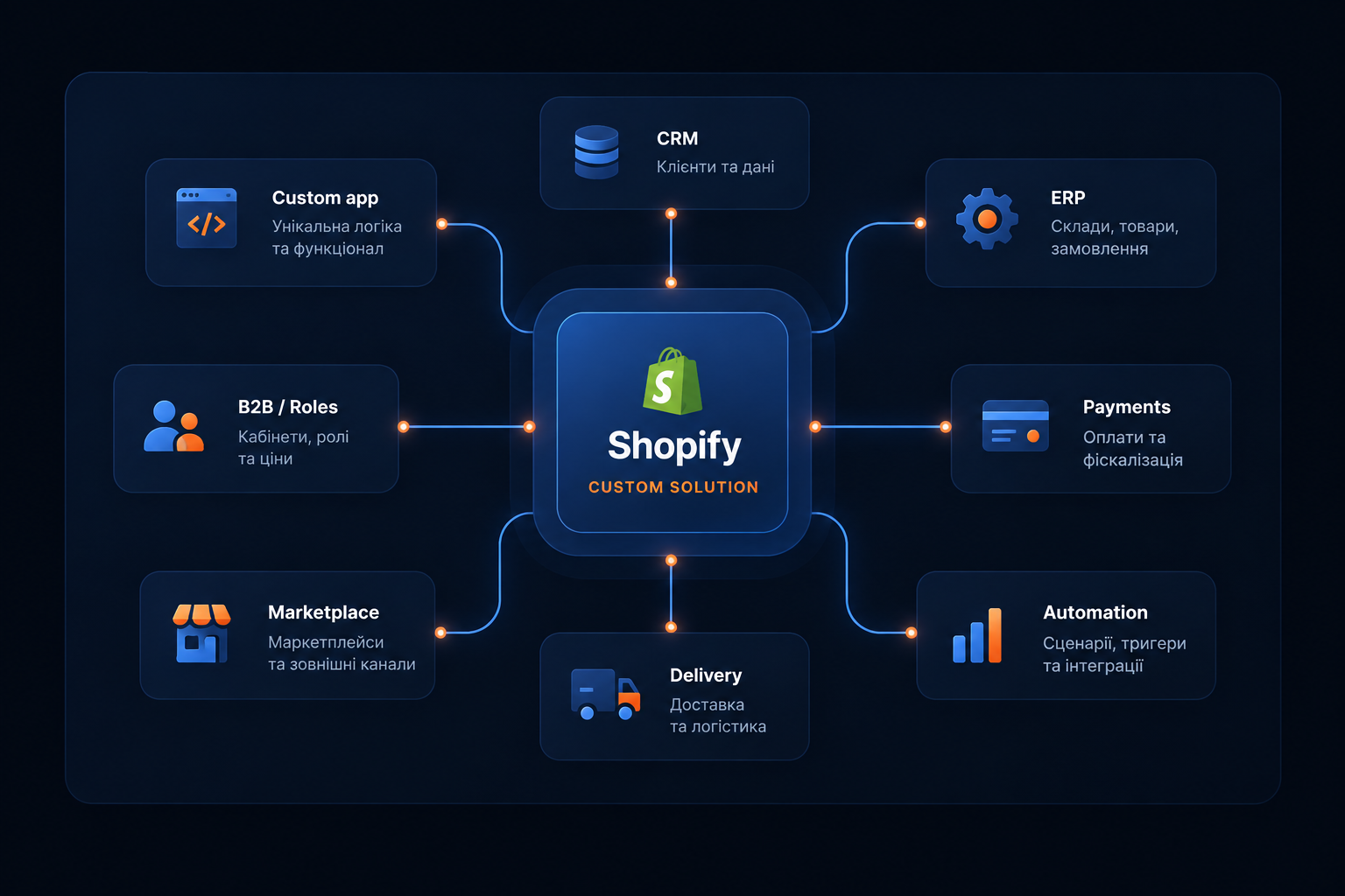 Shopify custom solution connected with CRM, ERP, payments, delivery, marketplace and automation.