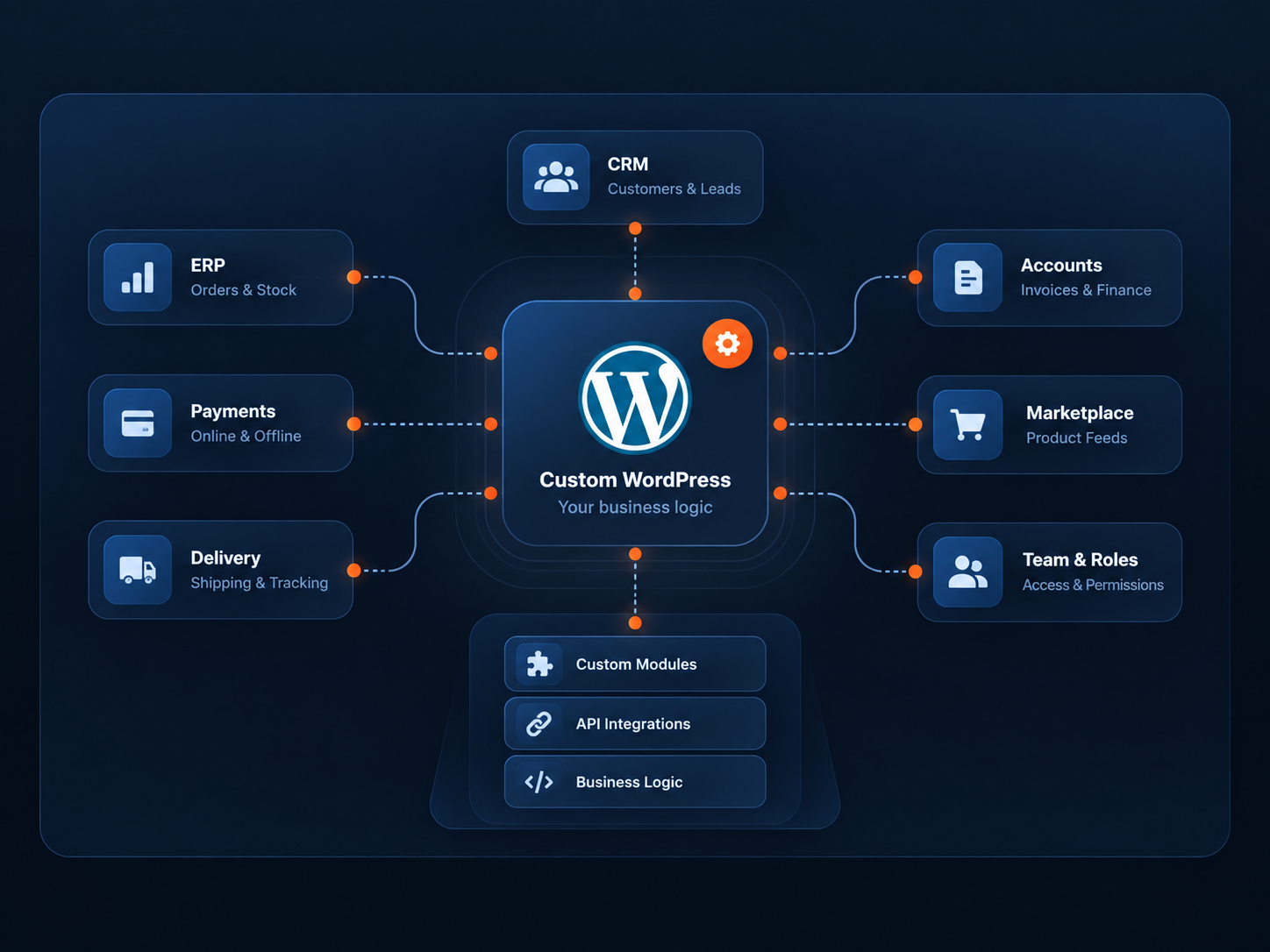 When WordPress needs to match your business logic
